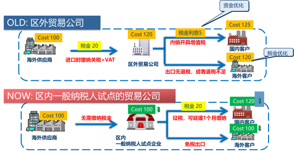 保稅物流收費(fèi)怎么計(jì)算旬薯？對(duì)企業(yè)有何益處？