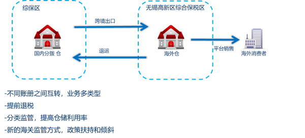 保稅物流收費(fèi)怎么計(jì)算？對(duì)企業(yè)有何益處秽荞？