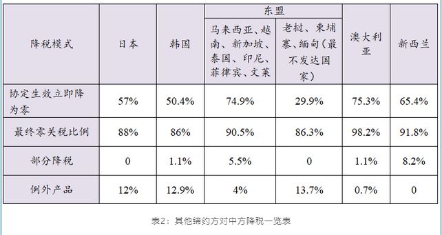 rcep關(guān)稅減免政策是什么?包含了哪些商品菊值？