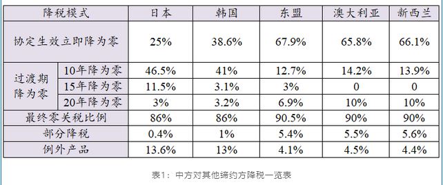 rcep關(guān)稅減免政策是什么?包含了哪些商品蔫劣？