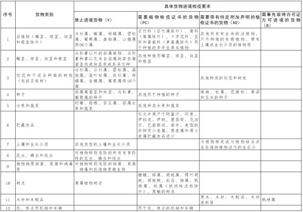 瑞士修訂自歐盟以外國(guó)家（地區(qū)）進(jìn)境貨物的植物檢疫要求