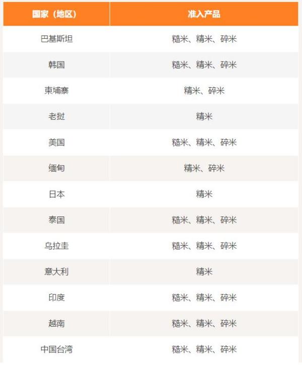 進口大米所需資質(zhì)及檢驗要求標準