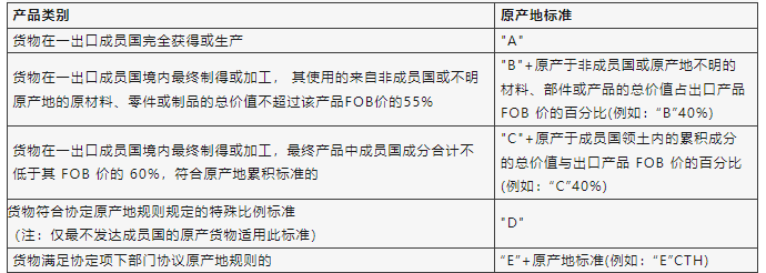 亞太證書