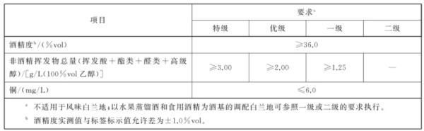 水果白蘭地理化要求