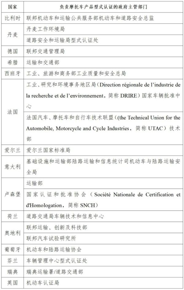歐盟15個主要成員國負(fù)責(zé)摩托車產(chǎn)品型式認(rèn)證的政府主管機構(gòu)