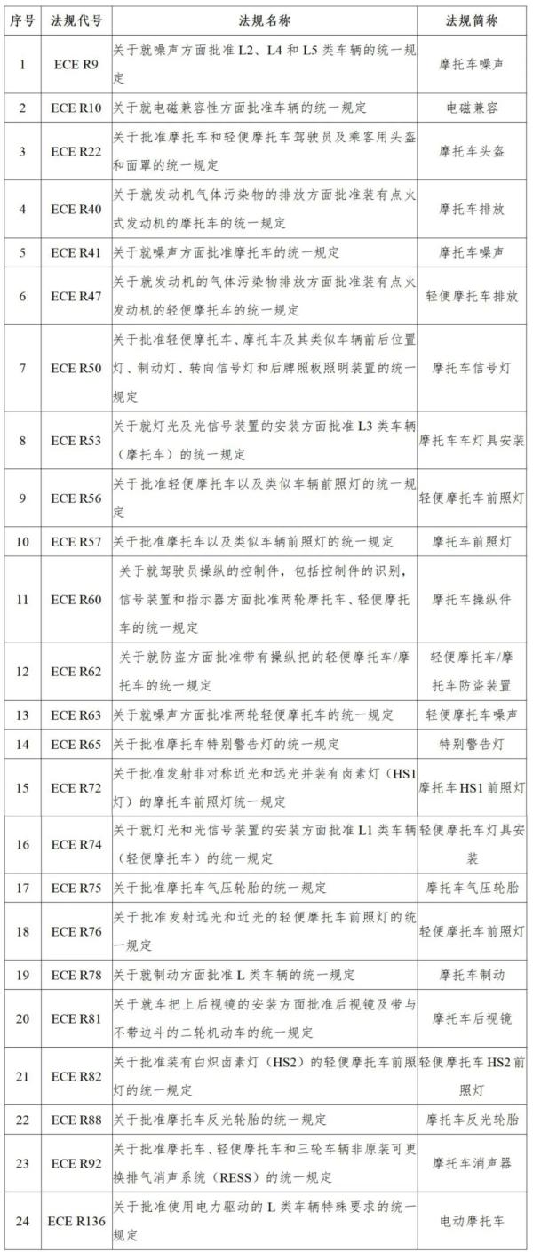 摩托車的ECE法規(guī)