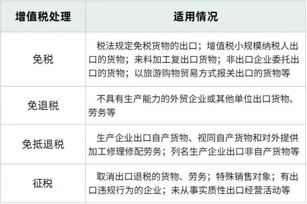出口企業(yè)增值稅政策不同處理情況