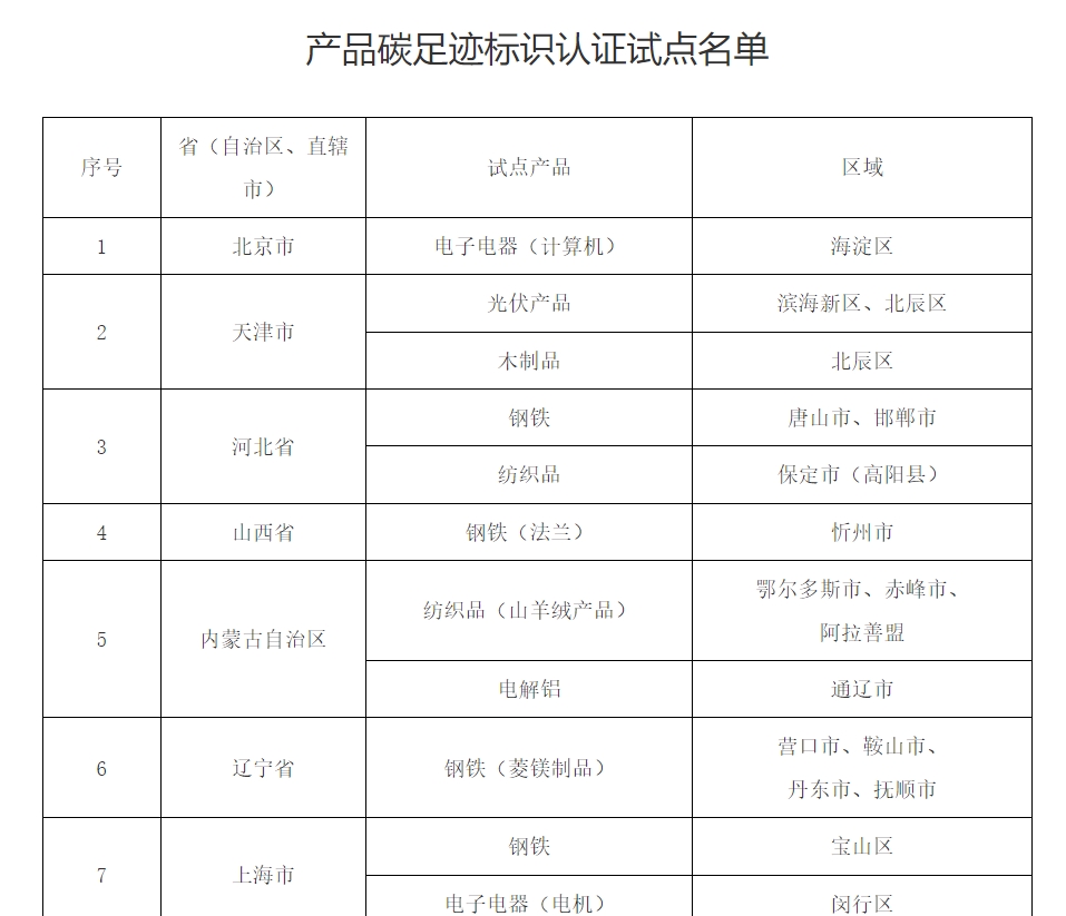 產(chǎn)品碳足跡標(biāo)識(shí)認(rèn)證試點(diǎn)名單