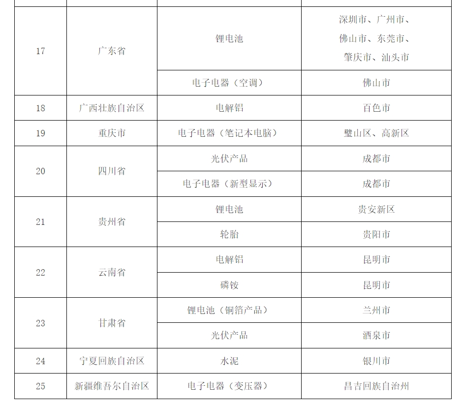 產(chǎn)品碳足跡標(biāo)識(shí)認(rèn)證試點(diǎn)名單