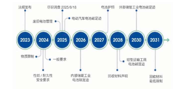 圖為：(EU)2023/1542 法規(guī)實施路線圖