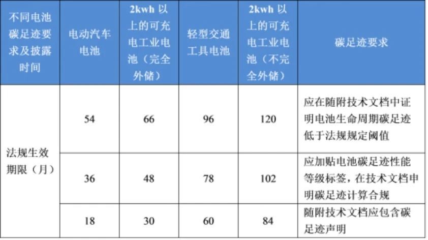 歐盟新電池法碳足跡要求