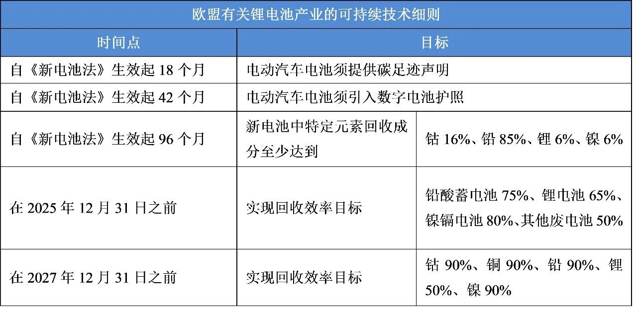 歐盟新電池法對鋰電池回收的要求