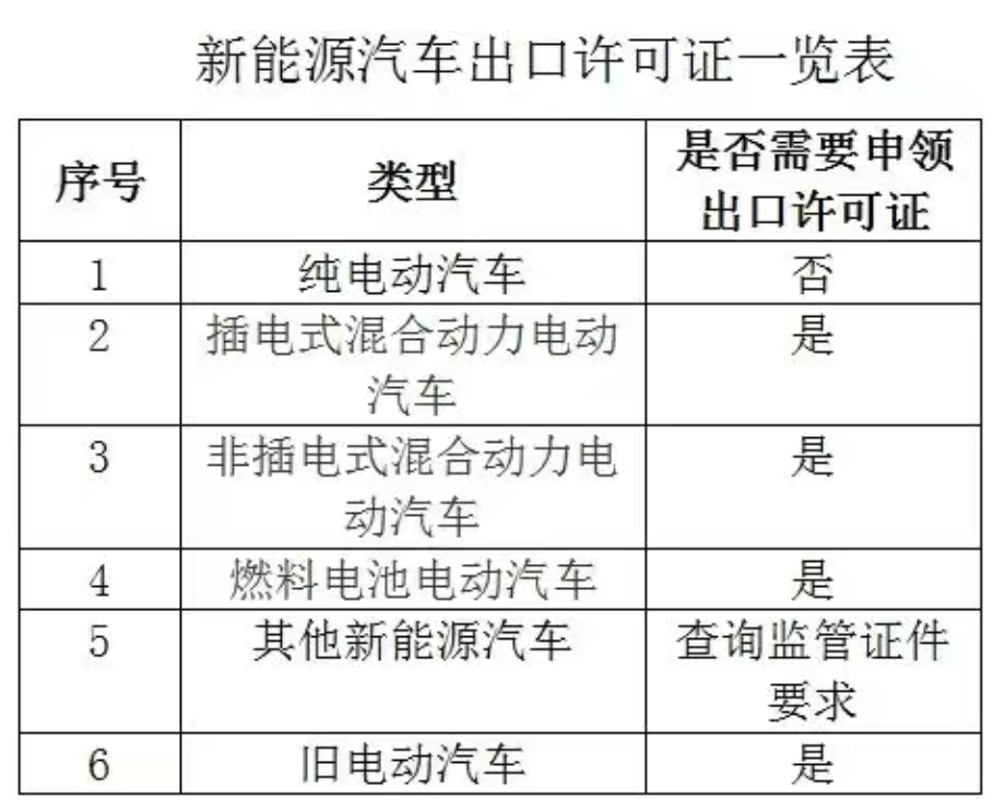 新能源汽車出口許可證一覽表
