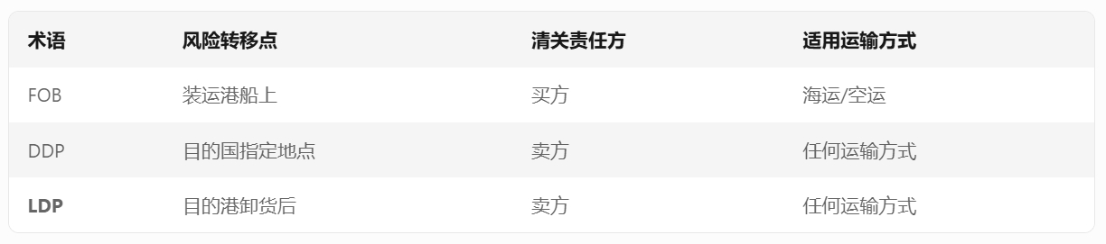 LDP貿(mào)易術(shù)語(yǔ)與其他術(shù)語(yǔ)對(duì)比