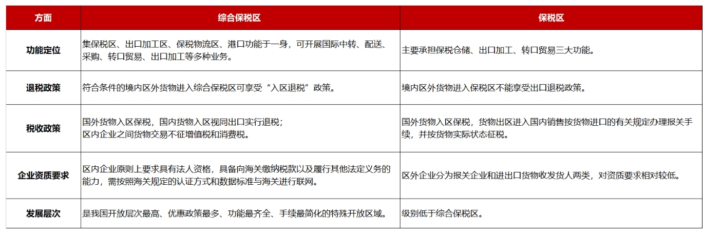 綜合保稅區(qū)和保稅區(qū)的區(qū)別