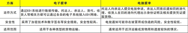 電子提單和電放提單的區(qū)別