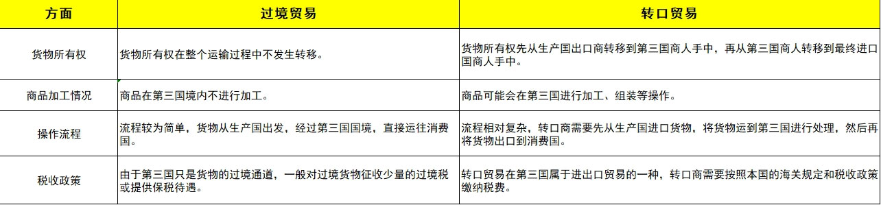 過(guò)境貿(mào)易與轉(zhuǎn)口貿(mào)易的區(qū)別