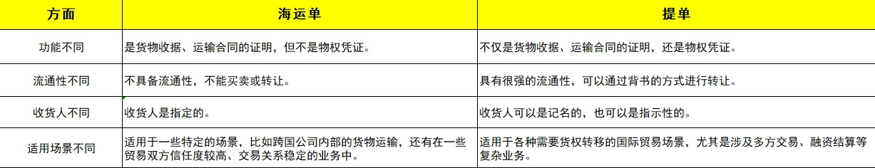 海運(yùn)單和提單的區(qū)別