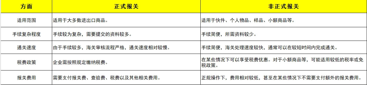 正式報(bào)關(guān)和非正式報(bào)關(guān)的區(qū)別