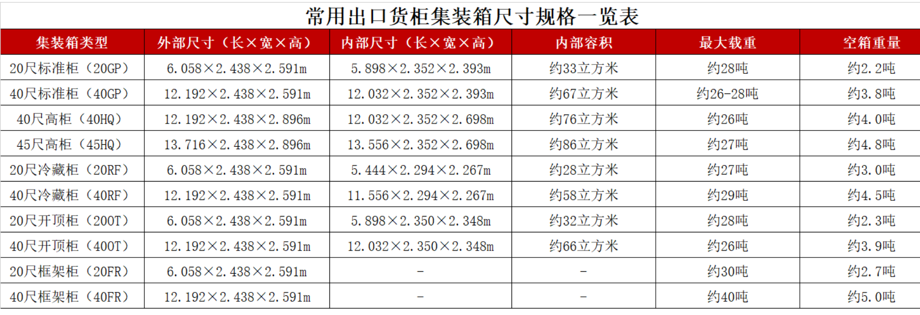 常用出口貨柜集裝箱尺寸規(guī)格一覽表