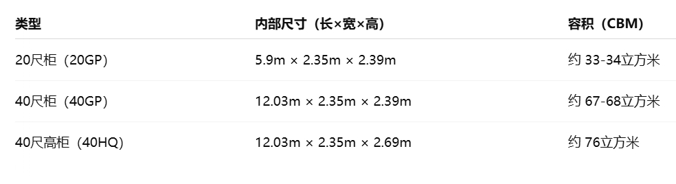 國際海運標準集裝箱尺寸與容積