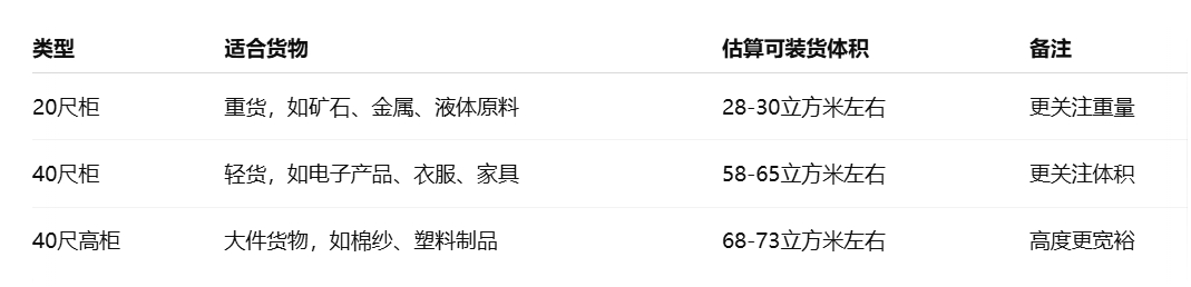 20和40尺柜實際裝載經(jīng)驗