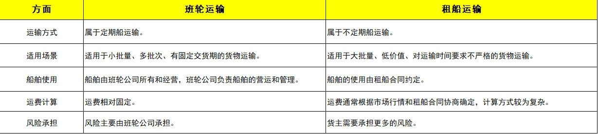 班輪運輸和租船運輸?shù)膮^(qū)別