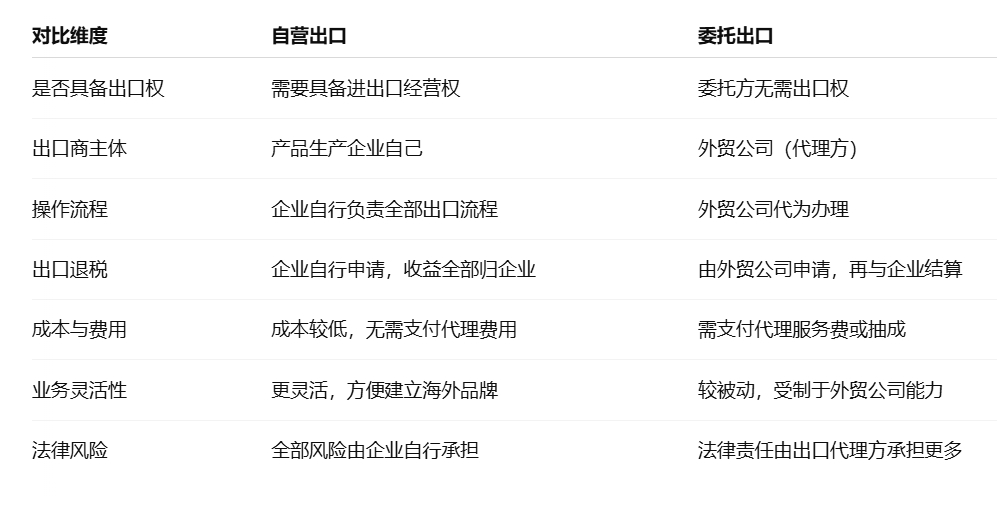 自營出口和委托出口的區(qū)別對比圖